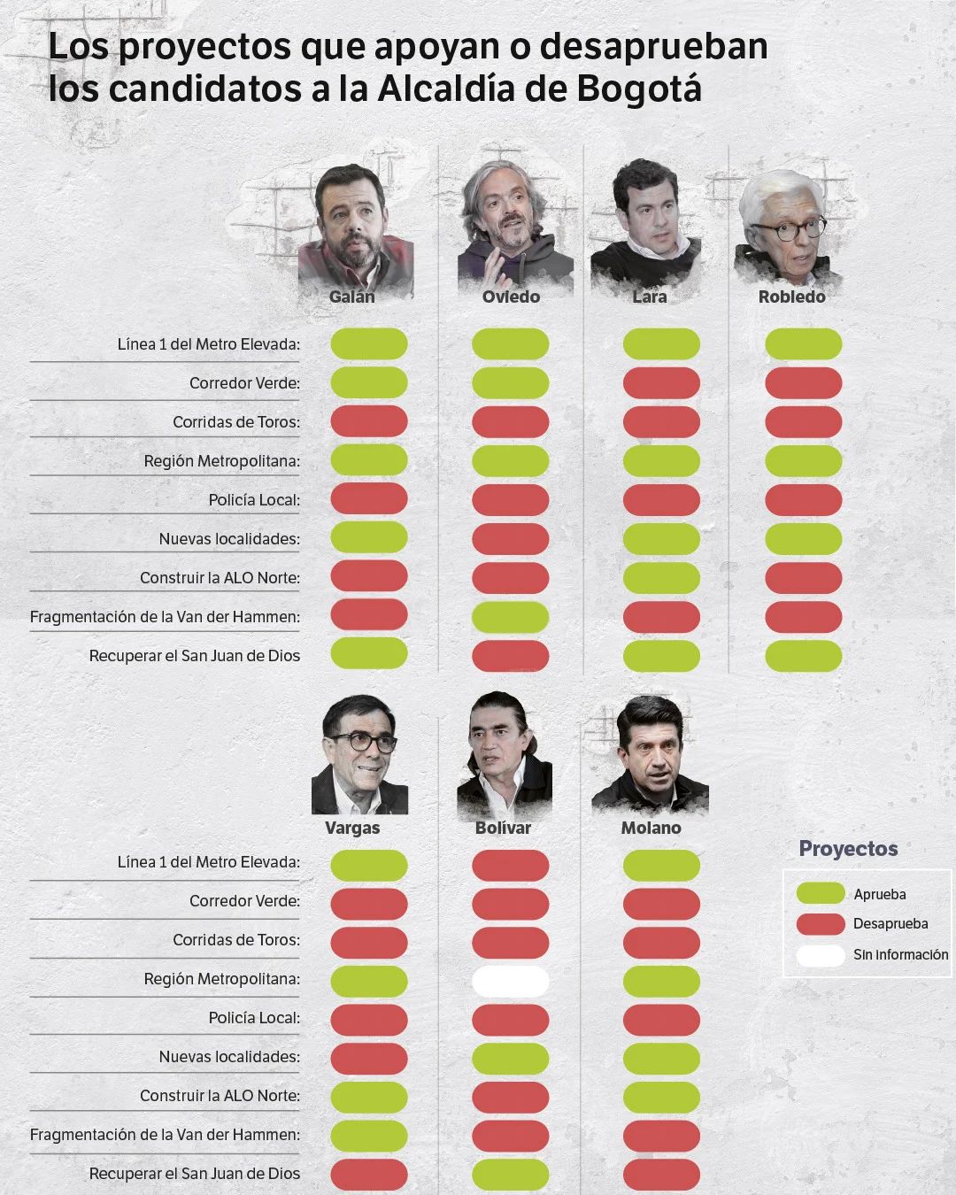Posturas candidatos a la Alcaldía de Bogotá.