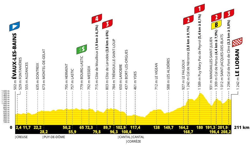 Los primeros 150 km ven al pelotón cruzar el terreno ondulado del Macizo Central antes de que el nivel de dificultad aumente con cuatro subidas categorizadas en los 50 km finales.
El Col de Neronne es el primer punto de subida antes de llegar a las estrechas carreteras de Puy Mary Pas de Peyrol y a un tramo de 2 km con una pendiente media del 12%.
Le siguen rápidamente el Col de Pertus y el Col de Font de Cere antes de otra rampa que sube hasta la estación de esquí de Le Lioran.