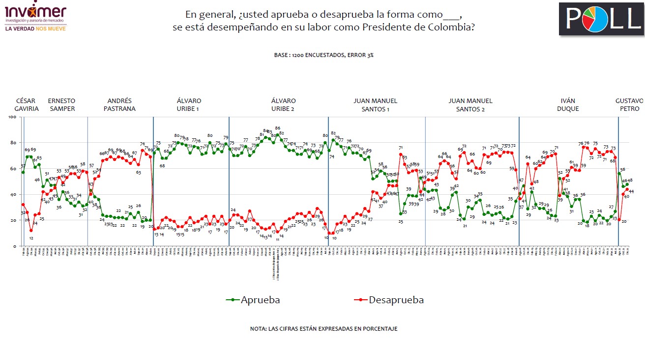 Encuesta Invamer Poll número 152, de diciembre de 2022.
