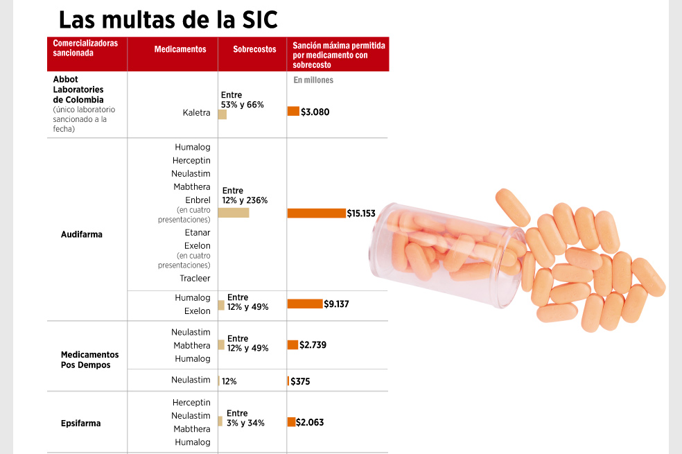 Multas a las famacéuticas