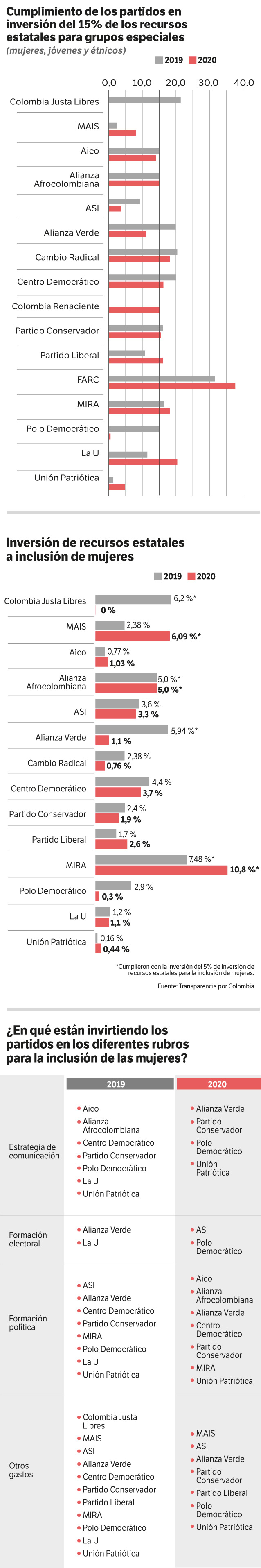 Inclusión de las mujeres