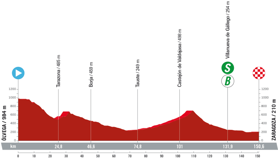 Etapas y altimetría de la Vuelta a España 2023.