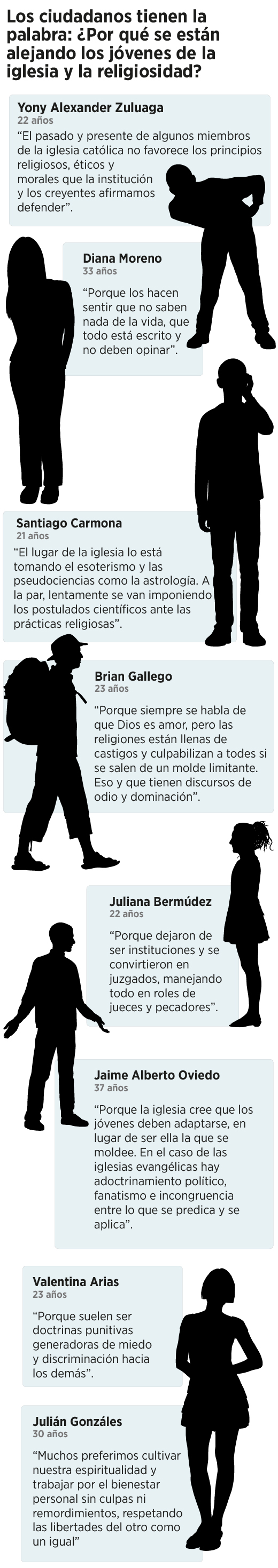 ¿Por qué los jóvenes se están alejando de las prácticas religiosas?