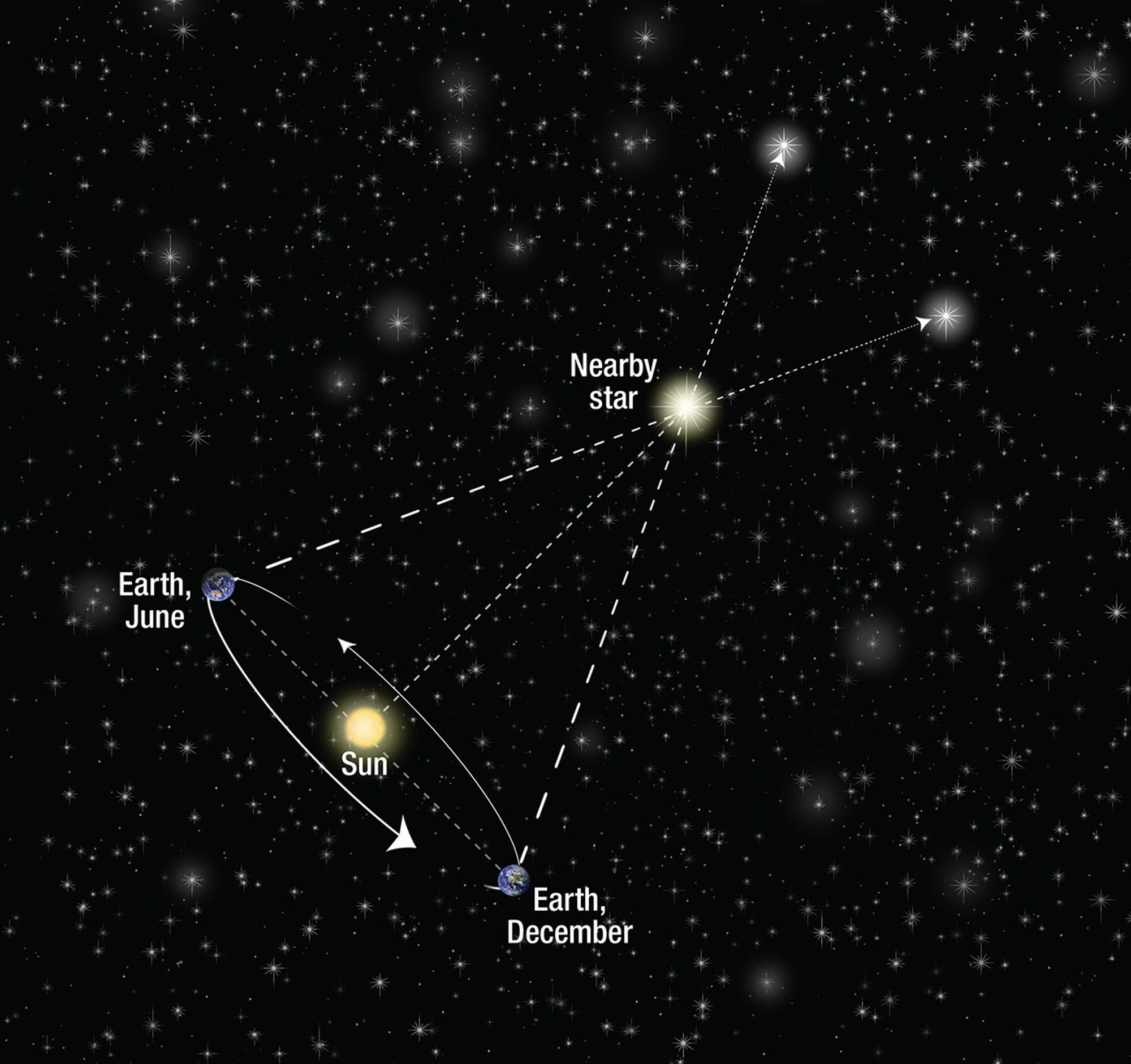 Ejemplo de paralaje estelar desde la Tierra para calcular la distancia de una estrella.