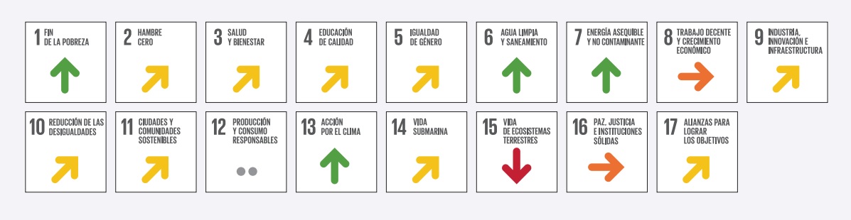 Avance de Colombia en el cumplimiento de los Objetivos de Desarrollo Sostenible.
