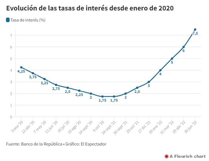 Tasas de interés en Colombia desde enero.