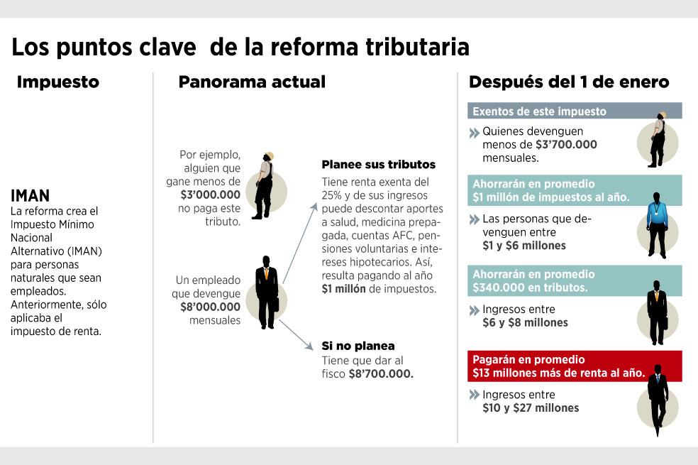 La tributaria, lista para ser sancionada