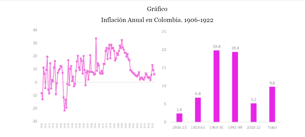 Inflación Anual en Colombia. 1906-1922