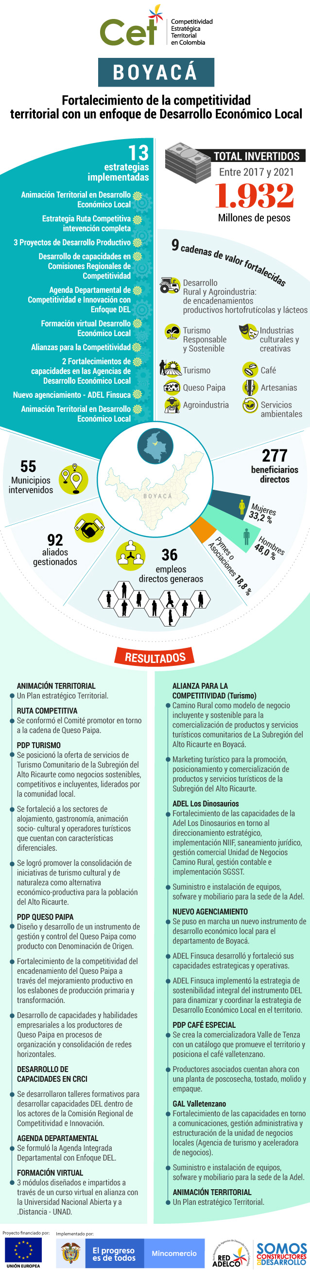 Estos fueron los resultados del CET en Boyacá.