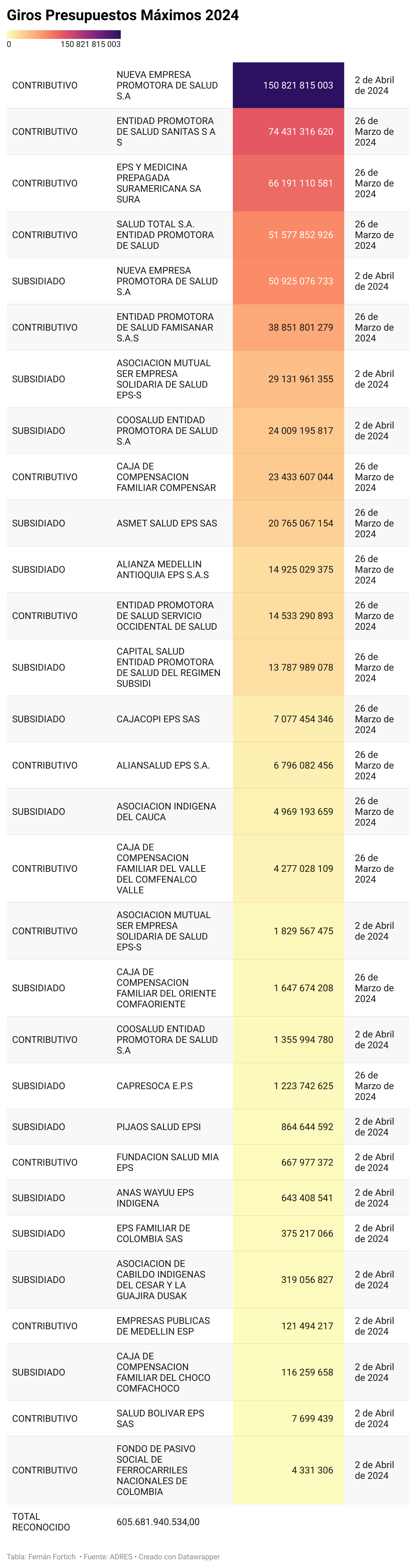 Datos del ADRES.