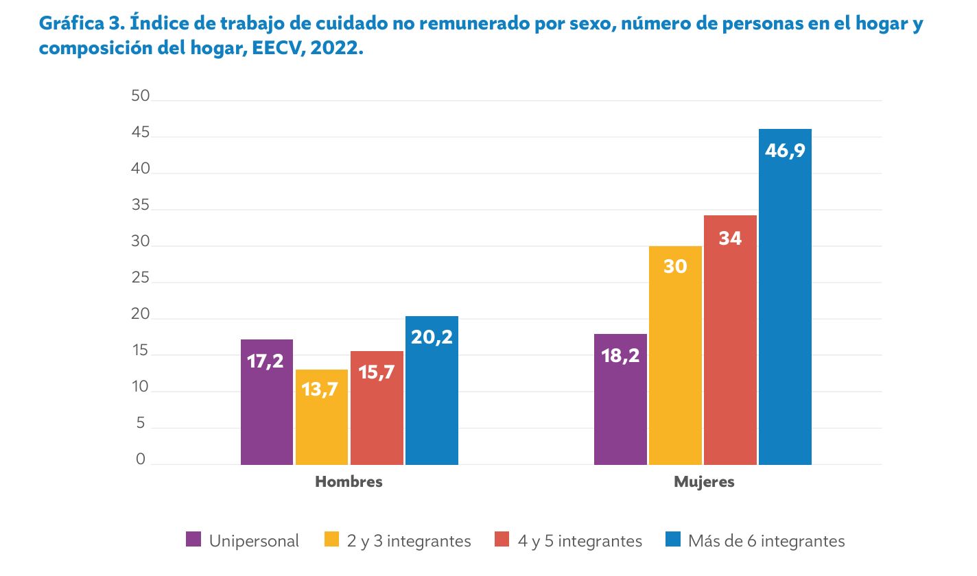 Información del estudio "Cuidadoras y Proveedoras, Caracterización de la incidencia del trabajo de cuidado no remunerado en las personas emprendedoras en Santiago de Cali".