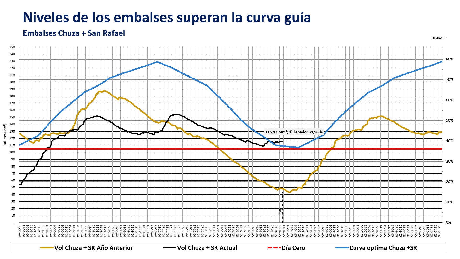 Los embalses Chuza y San Rafael conforman el Sistema Chingaza, el cual provee cerca del 70% del agua de la región.