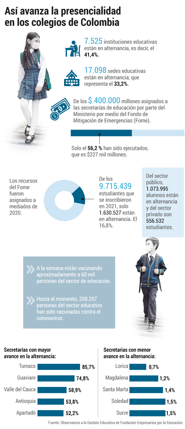 Así va la alternancia en Colombia.