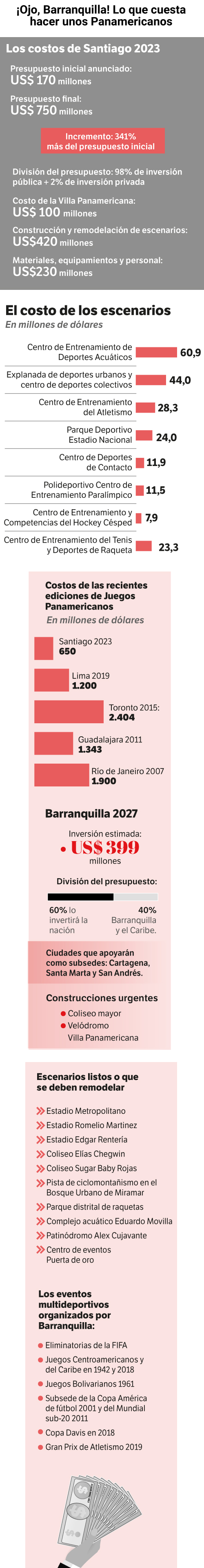 Esto le costarán los Juegos a Barranquilla.