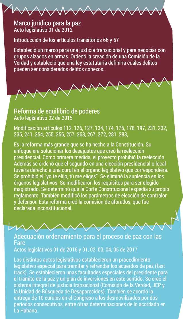 Reformas Constitución de 1991