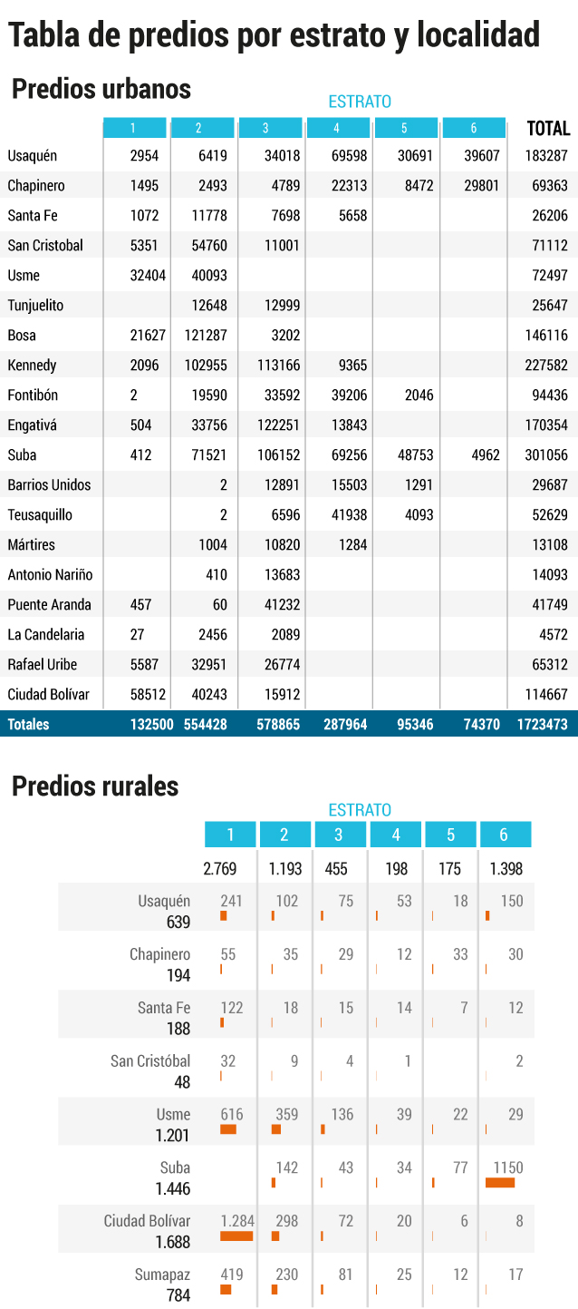 Tabla de predios por estrato y localidadJohnatan Bejarano.