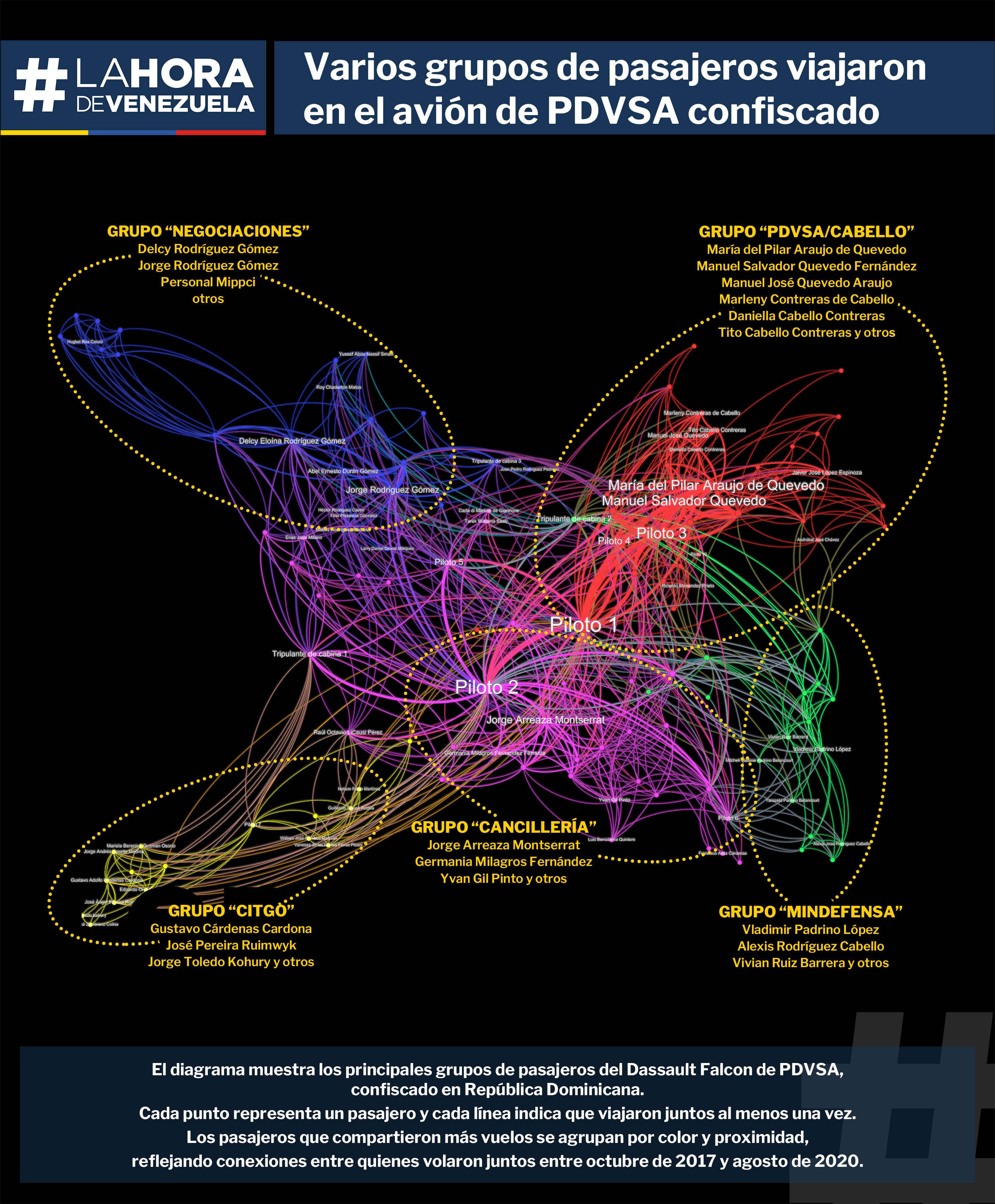 Los cinco grupos formados por los 127 pasajeros que realizaron la mayor cantidad de vuelos, de un total de 133 pasajeros nombrados en la base de datos.