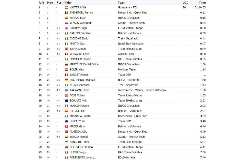 Así quedó la clasificación de la etapa 8 en el Giro.