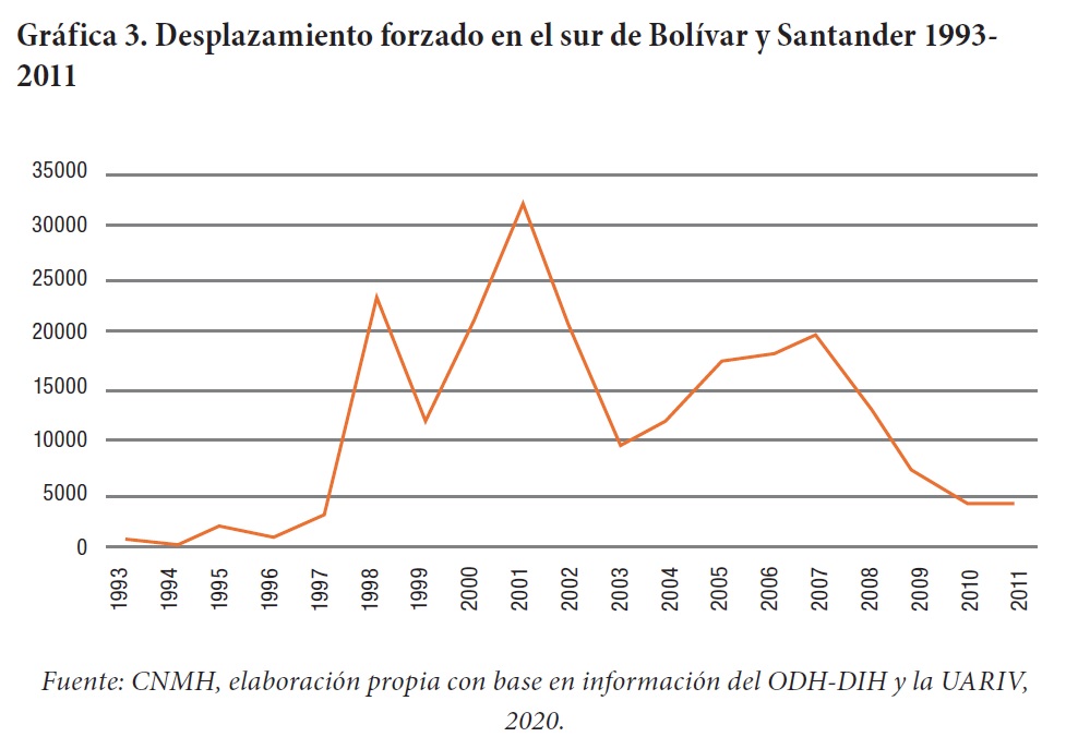 Número de desplazamientos forzados en los departamentos de Bolívar y Santander entre 1993 y 2011.