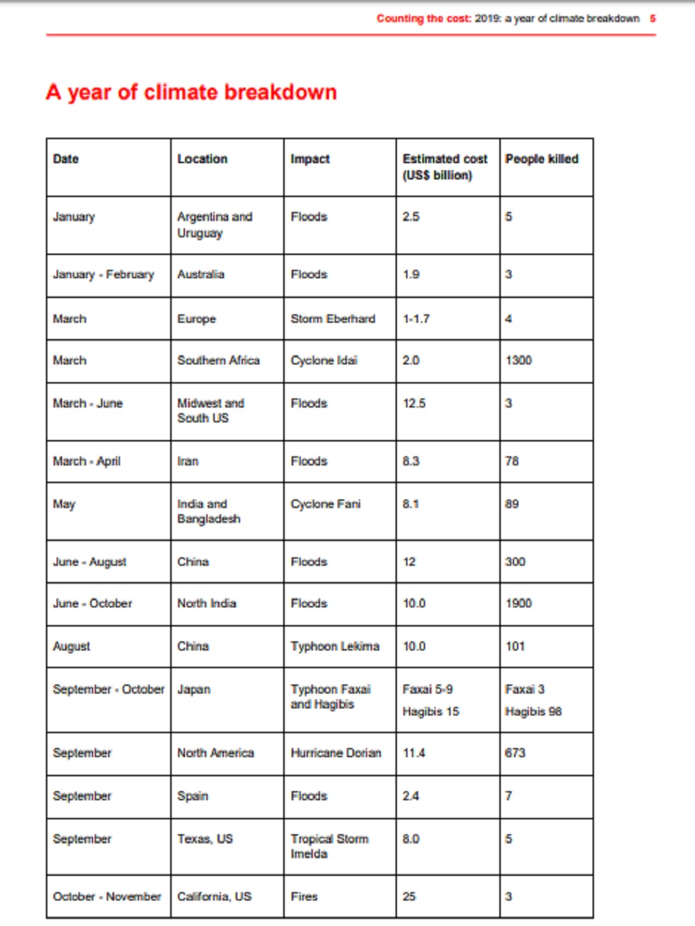 Tomada del informe "Counting the cost 2019: a year of climate breakdown" de la ONG británica Christian Aid.Christian Aid