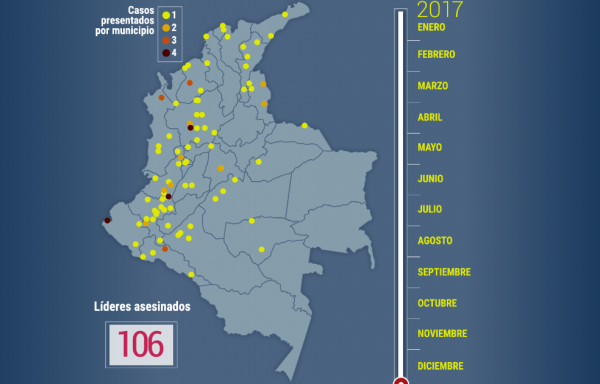 En el 70% del territorio hubo agresiones contra líderes sociales