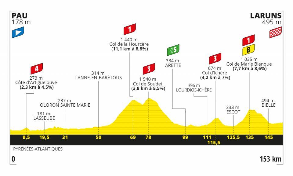 Así será la etapa 9 del Tour de Francia 2020