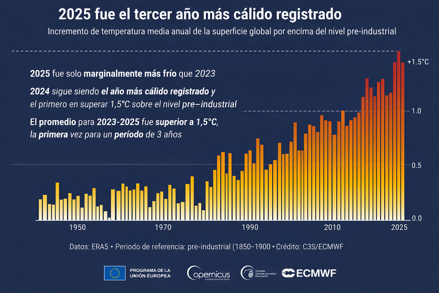 2025 fue el tercer año más cálido registrado.
