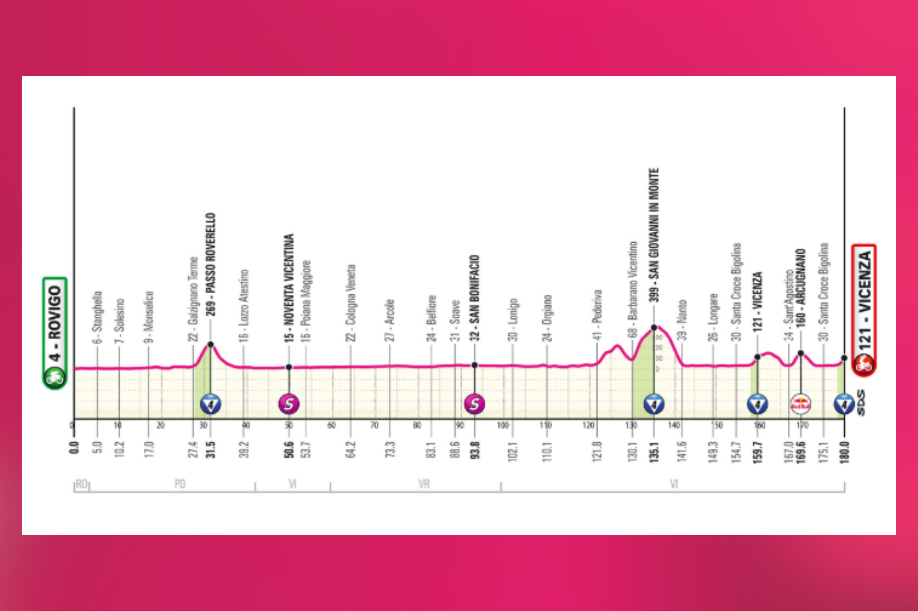 La decimotercera etapa del Giro 2025, el viernes 23 de mayo, transcurre entre Rovigo y Vicenza con un perfil mixto y final en alto. La primera mitad es completamente llana, salvo un pequeño paso por el Roverello en los Colli Euganei. A 60 km del final, el terreno se complica al ingresar en los Monti Berici, con repechos continuos y las subidas de San Giovanni in Monte y Arcugnano, esta última dentro del circuito final de 20 km. El cierre es explosivo: tras 2 km llanos, comienza la ascensión al Santuario di Monte Berico, con un kilómetro final al 7,1 % de media, y rampas del 12 % en los metros decisivos. Final ideal para puncheurs o ataques tardíos.