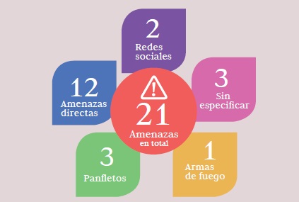 Estas fueron las amenazas más comunes que se registraron.