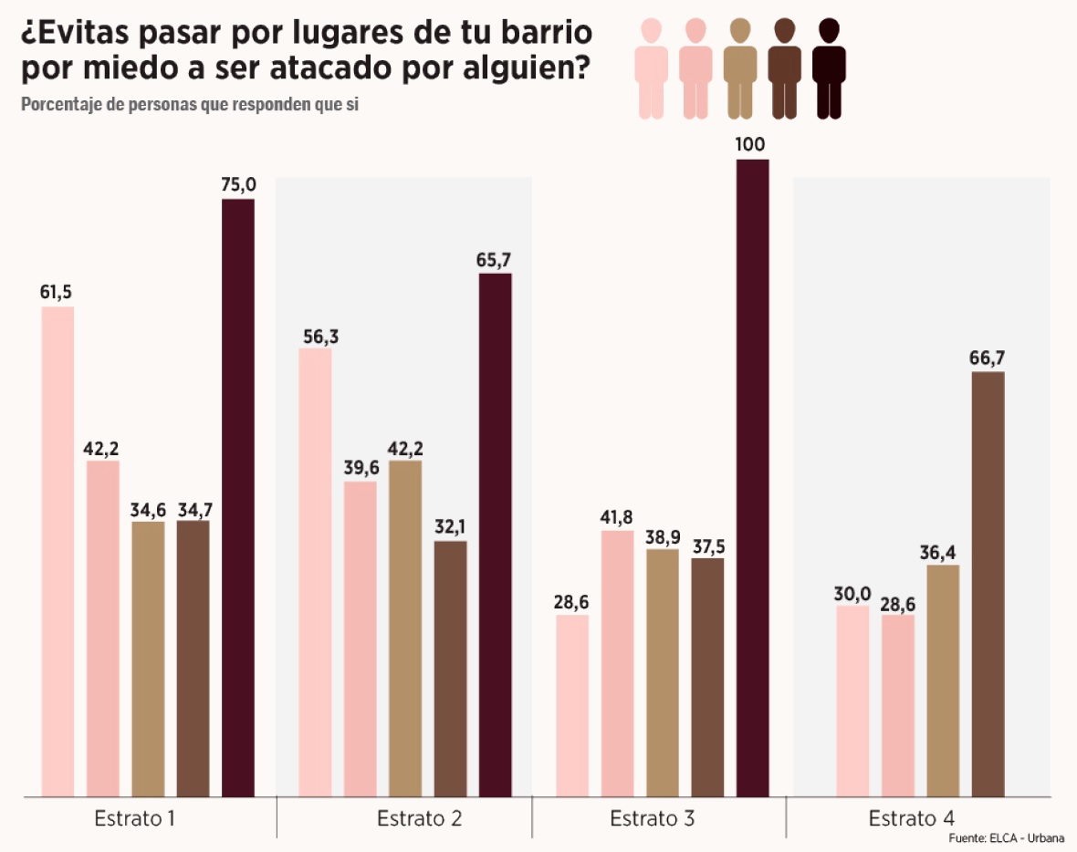 El temor a ser atacado es mayor en las personas de piel negra, fenómeno que se mantiene en todos los estratos.