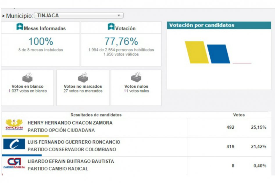 El voto en blanco les ganó a tres candidatos en un municipio de Boyacá
