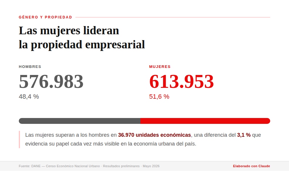 Datos de la tercera entrega de información del Censo Económico Nacional Urbano.