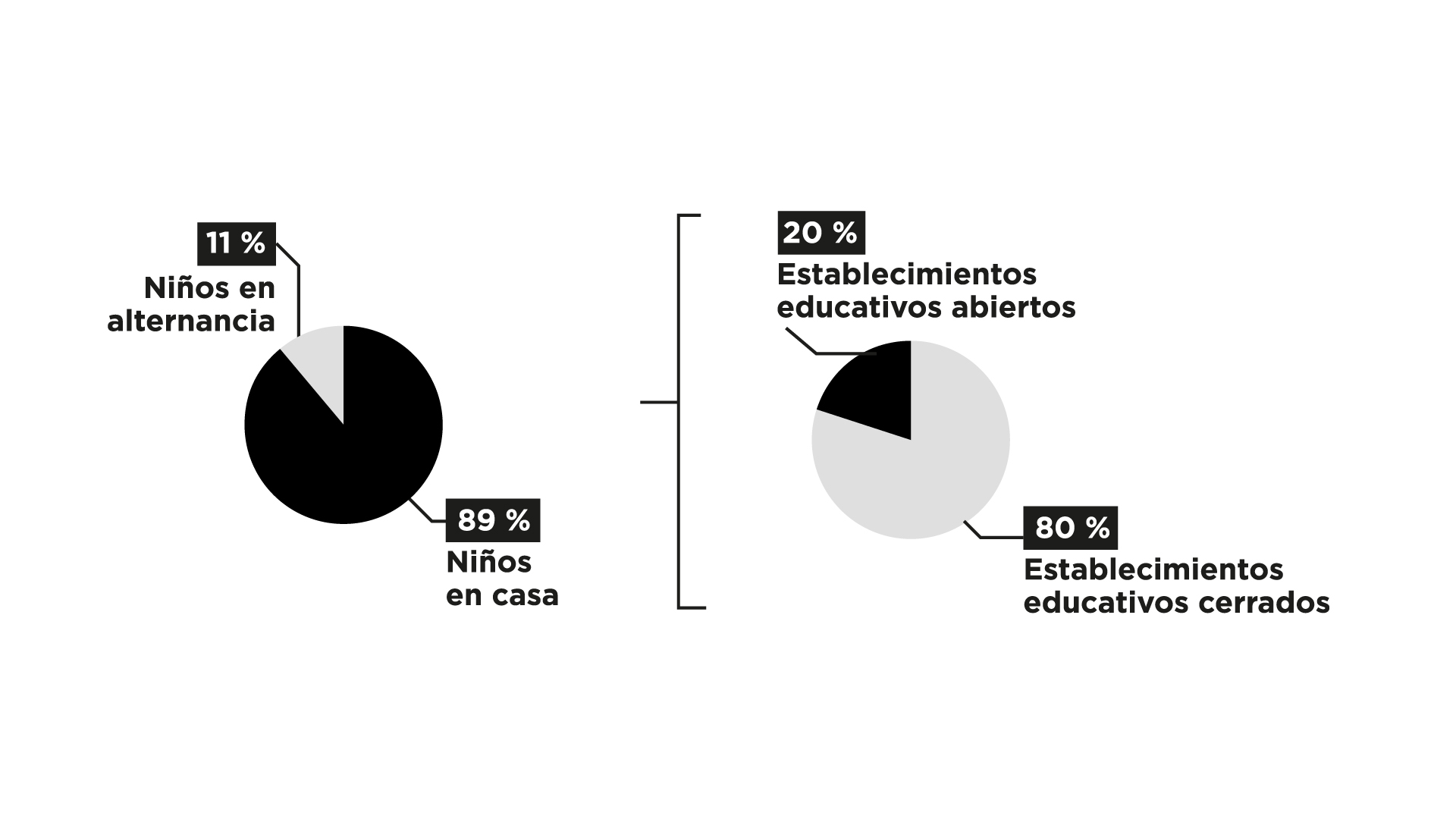 4.793 instituciones educativas iniciaron un proceso de alternancia. 3.017 colegios privados y 1776 colegios públicos.