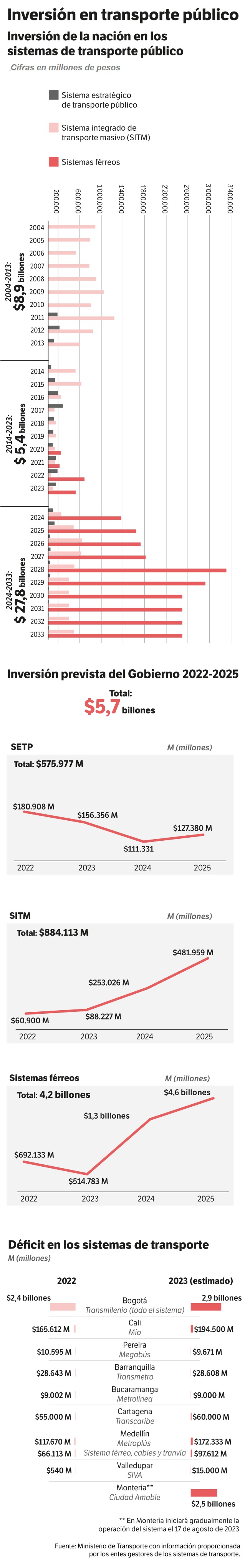 Gráfico transporte público en Colombia