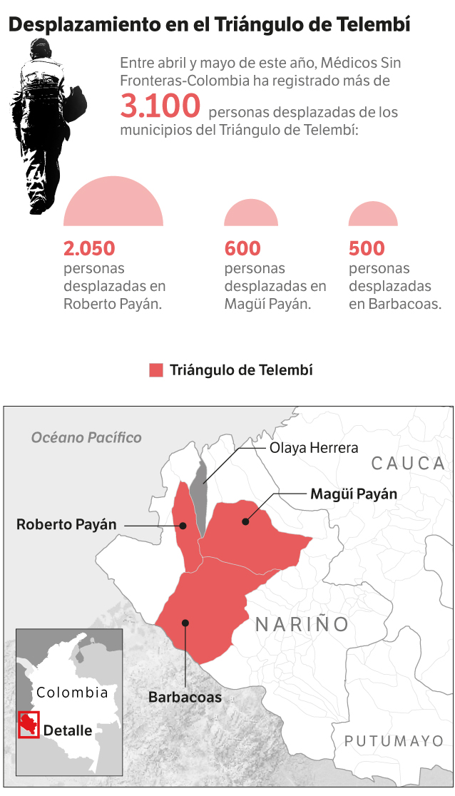Desplazamiento en el Triángulo de Telembí