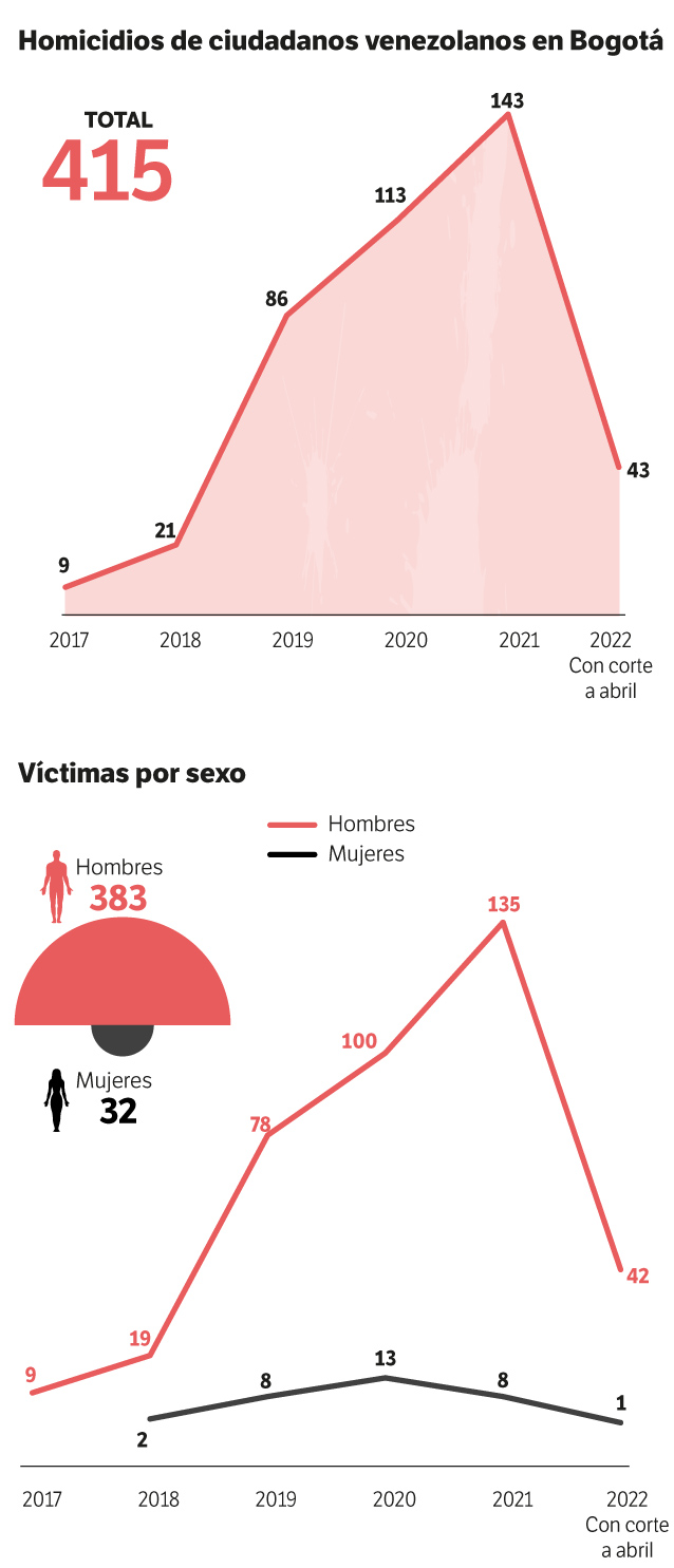 Cifras de homicidio de migrantes venezolanos en Bogotá.