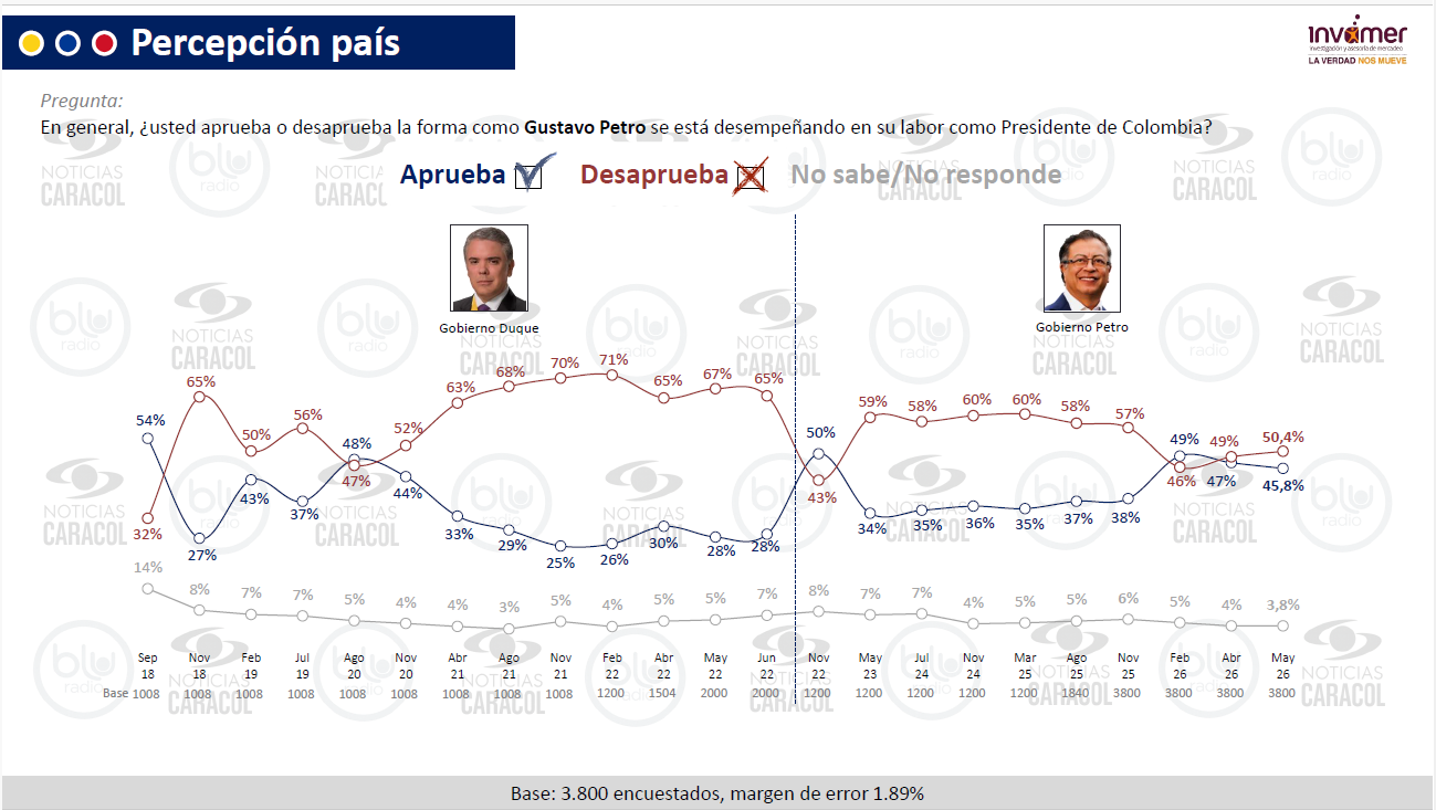 Imagen del presidente Gustavo Petro disminuyó en la más reciente encuesta Invamer.