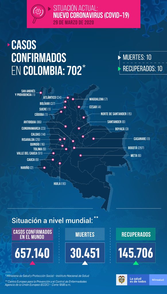 Colombia se encuentra en cuarentena nacional obligatoria desde el 25 de marzo. Irá hasta el 13 de abril, inicialmente, según lo decretado por el Gobierno, en cabeza del presidente Iván Duque Márquez, para luchar contra la propagación de la pandemia que ha dejado miles de muertos en el mundo.