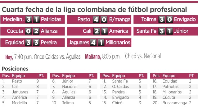 Con dos hombres menos en la cancha América se metió atrás y Cali buscó el tanto de la victoria, que no llegó sino hasta el minuto 90, cuando Jesús Arrieta tiró un centro desde el costado derecho y Carlos Lizarazo, con un toque sutíl, venció al arquero Eder Chaux.