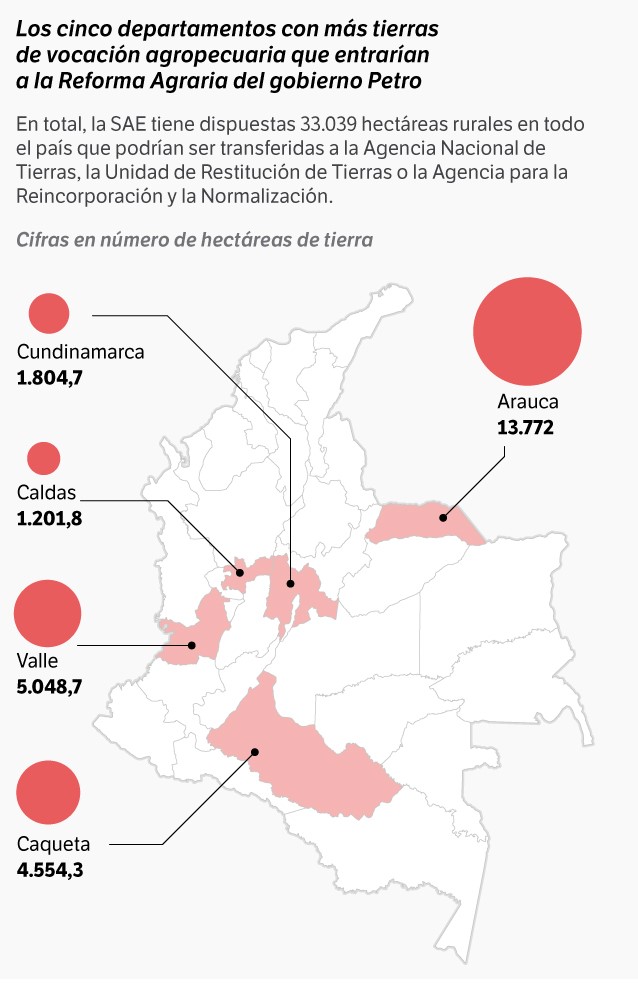 Estos son los cinco departamentos del país con mayor número de hectáreas de tierra que beneficiarán la reforma agraria.