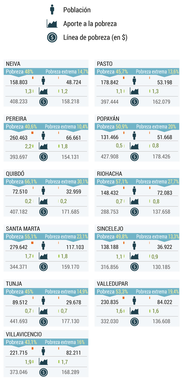 Gráficos pobreza en Colombia 2020