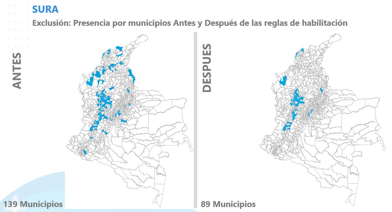 Los municipios donde Sura mantiene afiliados pertenecen a 22 subregiones, lo que le otorga la habilitación en un total de 201 municipios.