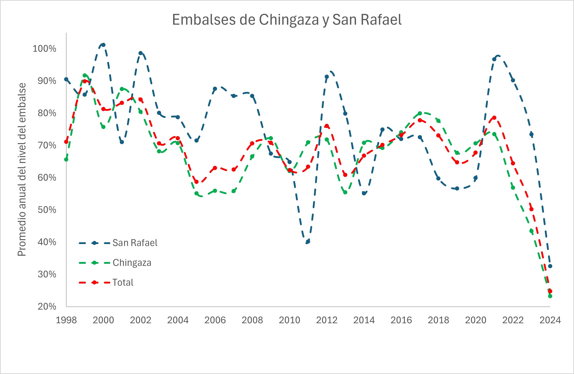 La línea de tendencia en ambos embalses termina siendo negativa al hacer el promedio total.