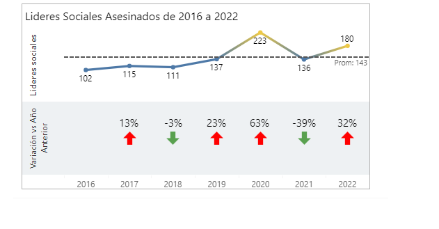 Líderes sociales asesinados de 2016 a 2022, según información de la Fundación Pares.