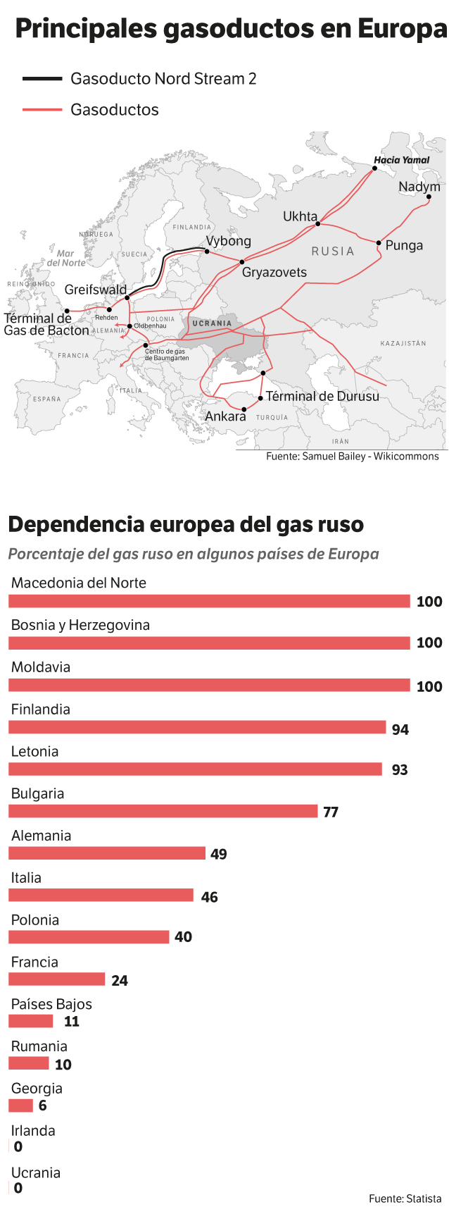 Datos clave del gas en Europa.