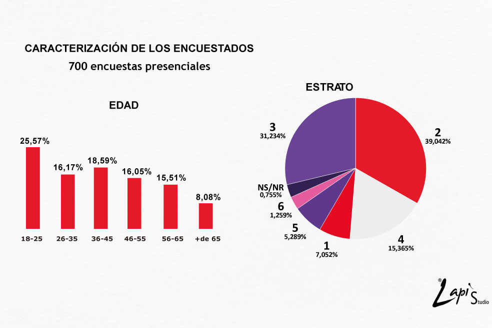 Sorpresa en las encuestas: Luis Pérez y Julián Bedoya encabezan intención de voto