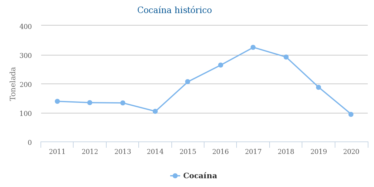 Gráfica 4 incautaciones