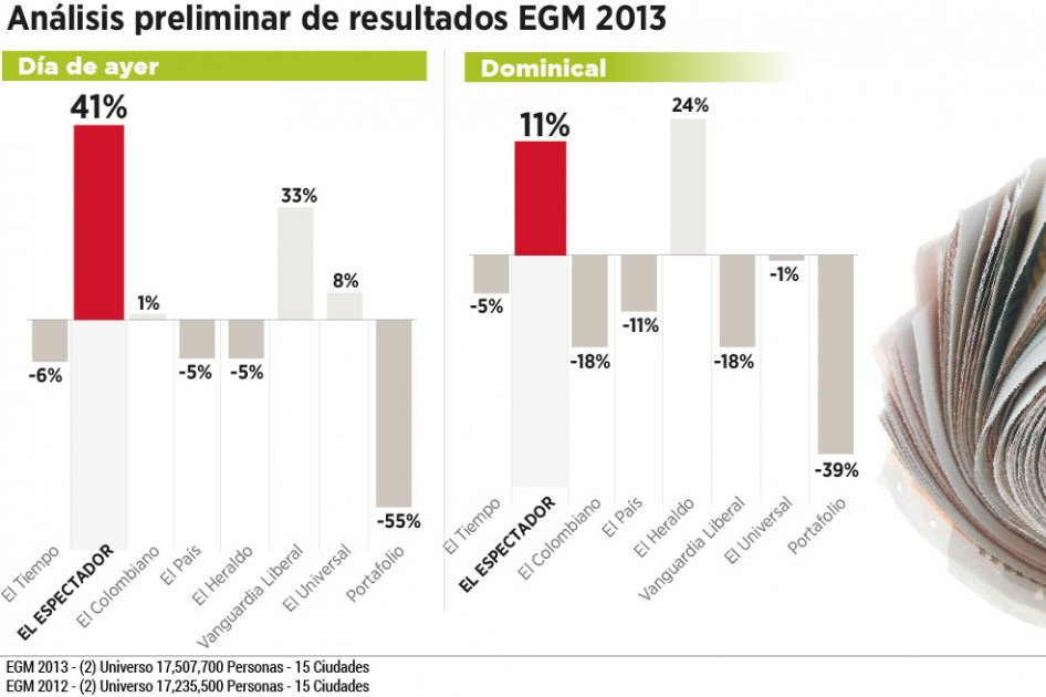 El Espectador sigue creciendo en lecturabilidad