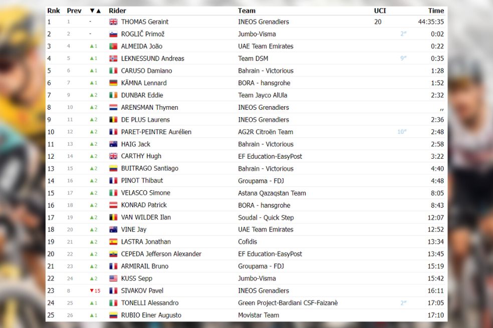Así está la clasificación general del Giro de Italia, tras la etapa 11.