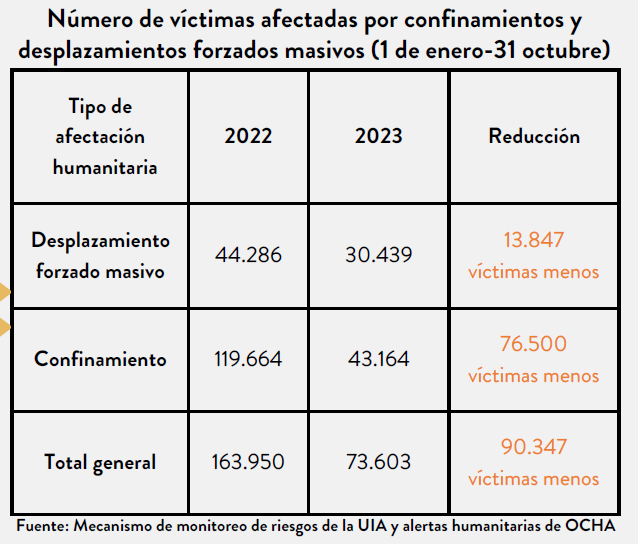 Cifras sobre desplazamiento y confinamiento durante 2023.
